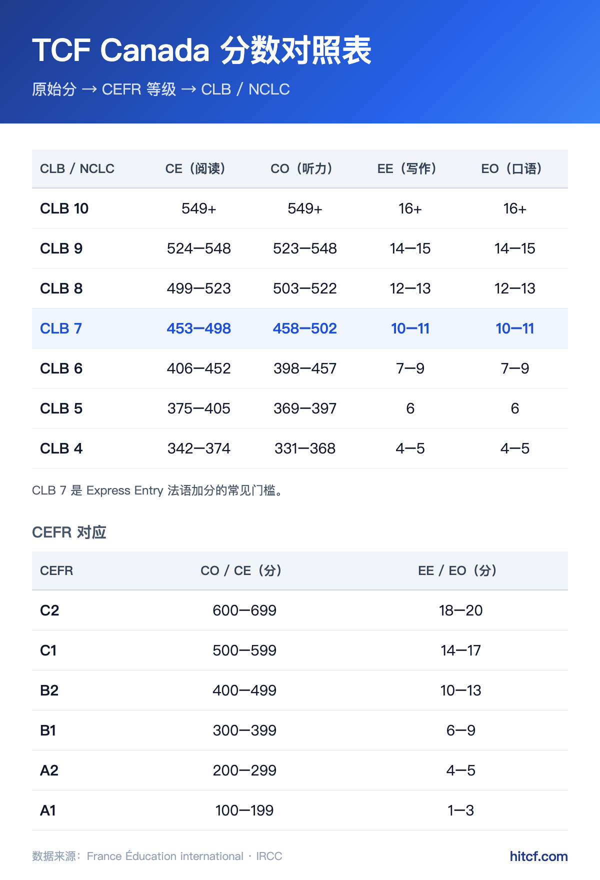 TCF Canada 分数对照表:CE、CO、EE、EO 四项对应 CLB / NCLC 4–10 级的分数区间,以及 CEFR 等级对应关系